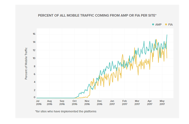 Graph shows steady rise in AMP and FIA contribution to mobile traffic. Today AMP is 16% and FIA is 14.8%.