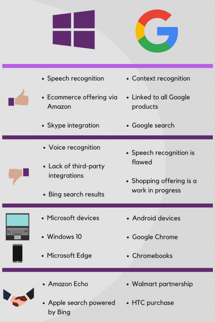 A graphic comparing the voice search capabilities of Microsoft and Google, respectively. Under the Microsoft section, the pros are listed as: speech recognition, ecommerce offering via Amazon, and Skype integration. The cons are listed as: voice recognition, lack of third-party integrations, and Bing search results. The devices which support Microsoft voice search are listed as: Microsoft devices, Windows 10 and Microsoft Edge. Under the Google section, the pros are listed as: context recognition, linked to all Google products, and Google search. The cons are listed as: speech recognition is flawed, shopping offering is a work in progress. The devices which support Google voice search are listed as: Android devices, Google Chrome and Chromebooks.