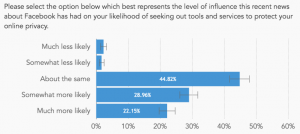 survey facebook data privacy effect on search