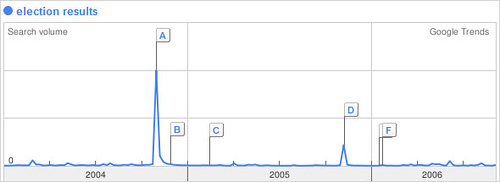 Election 2006: Google Trends On Election Queries