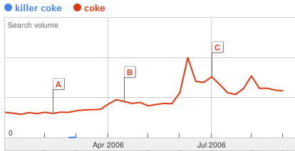 Killer Coke Versus Coke Trend