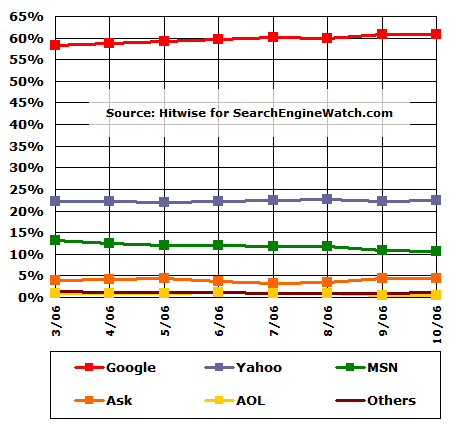 Hitwise Search Popularity, Oct 2005-Oct 2006