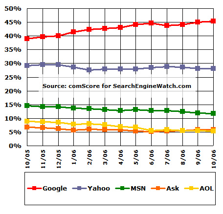 comScore Search Popularity, Oct 2005-Oct 2006