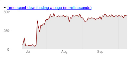 Google Reporting Server Response Time