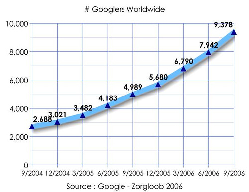 Google Growth Rate Chart