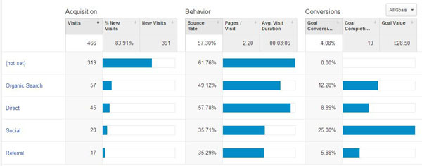 Google Analytics Acquisition Overview