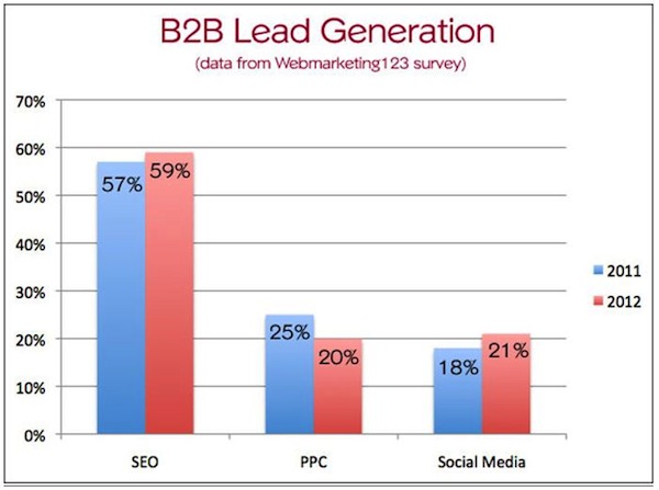 b2b-lead-generation-2011-2012 b2b-lead-generation-2011-2012
