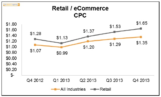 retail-cpc-the-search-agency