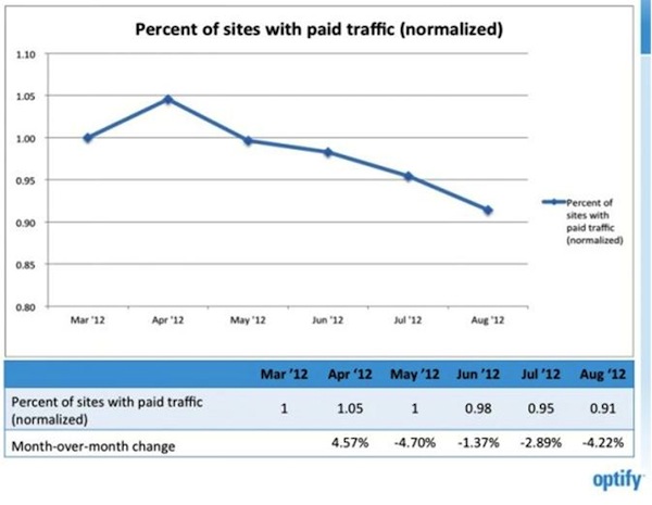 percent-of-sites-with-paid-traffic-normalized percent-of-sites-with-paid-traffic-normalized