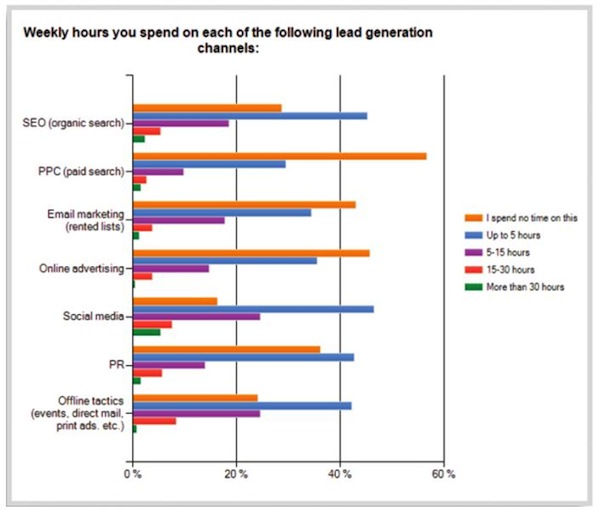 weekly-hours-spent-on-lead-generation-channels