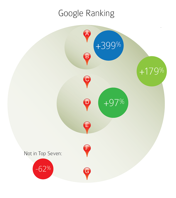 Google Ranking Google Ranking