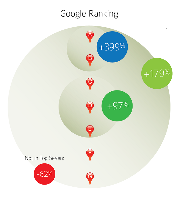 Google Ranking