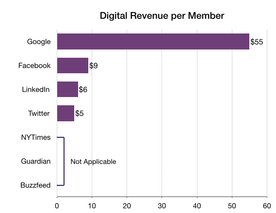 digital-revenue-per-member