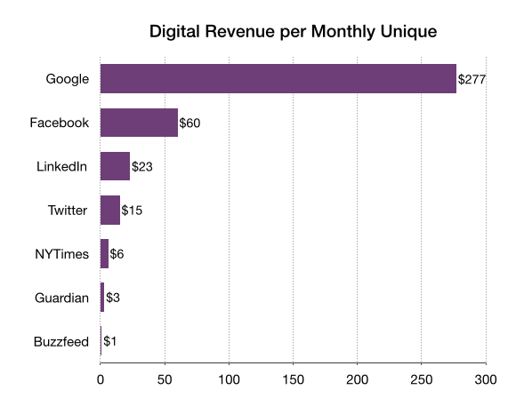 digital-revenue-per-monthly-unique