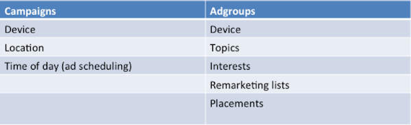 Google AdWords Bid Adjustments