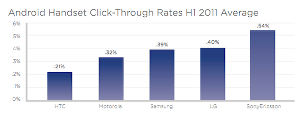 android-handset-ctr-2011-average android-handset-ctr-2011-average