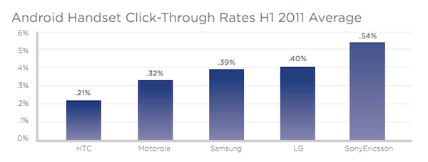 android-handset-ctr-2011-average