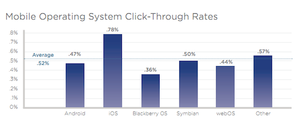 mobile-operating-system-ctrs