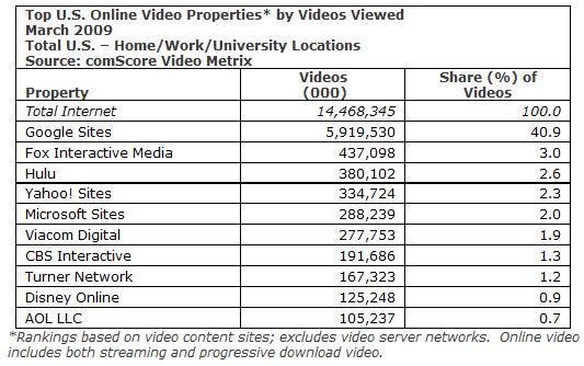 comscoreonlinevideomarch2009.jpg