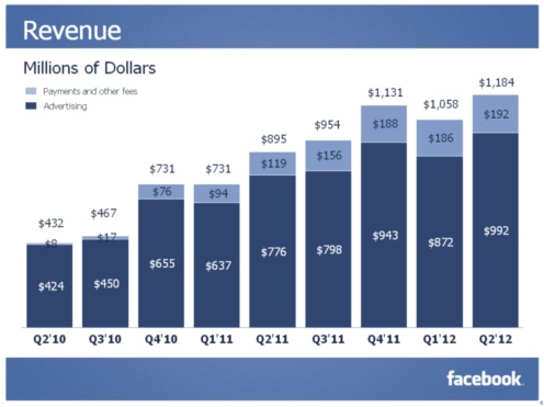 facebook-q2-2012-revenue