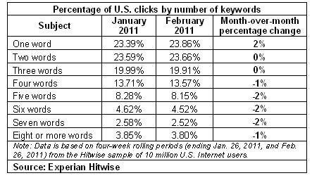 hitwise-keywordclicks-feb11.jpg