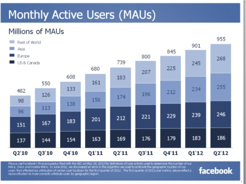 facebook-q2-2012-monthly-active-users