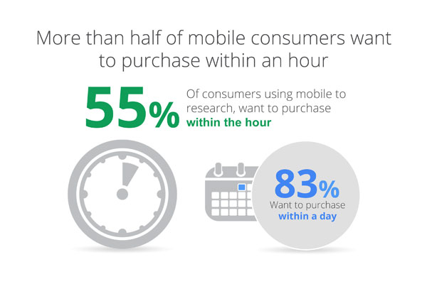 More than half of mobile consumers want to purchase within an hour More than half of mobile consumers want to purchase within an hour