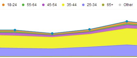 Google Analytics Age Graph