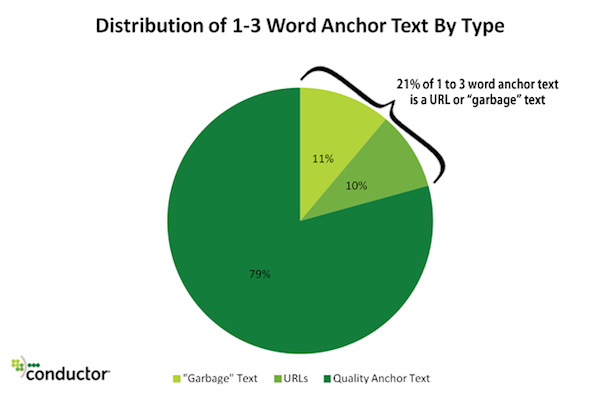 distribution-of-1-3-word-anchor-text-by-type