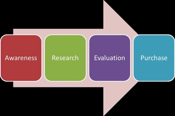 awareness-research-evaluation-purchase-cycle