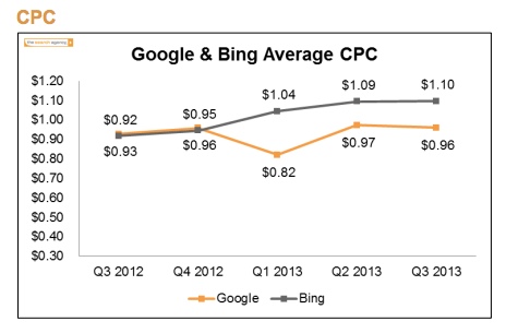 google-and-bing-average-cpc