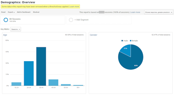 Google Analytics Demographics Overview