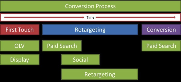 Converting Proccess Advanced Channel Sequencing – Search Engine Watch