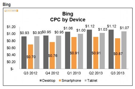 bing-cpc-by-device