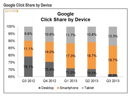 google-click-by-device