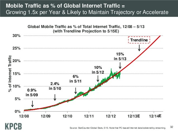 Mobile Traffic as Percentage of Global Internet Traffic