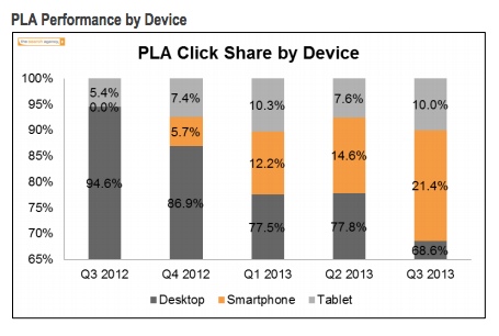 pla-performance-by-device