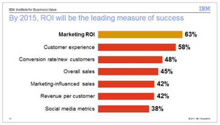 By 2015 ROI will be the leading measure of success By 2015 ROI will be the leading measure of success