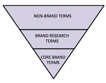 brand-terms
