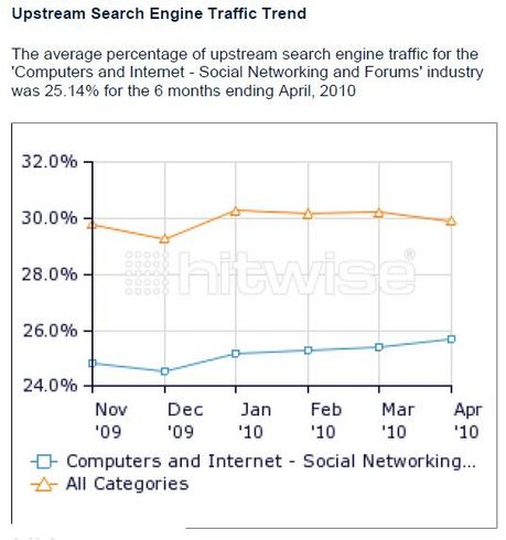 upstream social media search US april hitwise.JPG