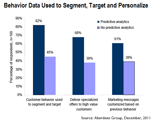 Behavior Data Used to Segment Target and Personalize