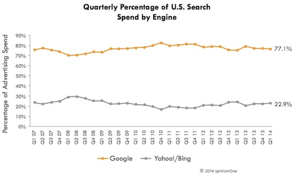 google-yahoo-search-spend-ignitionone google-yahoo-search-spend-ignitionone