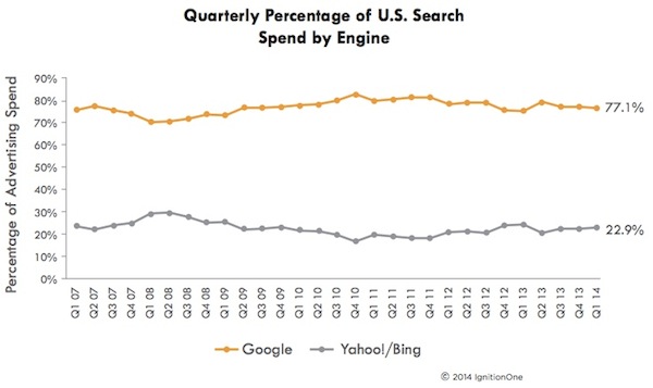 google-yahoo-search-spend-ignitionone