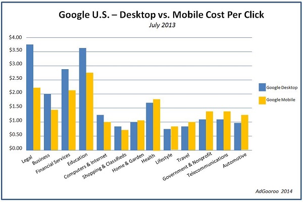 Google Desktop vs Mobile Cost Per Click