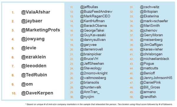 top-50-most-retweeted-leadtail