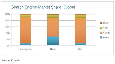 global-paid-search-share-covario