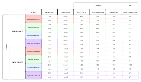 Install Attribution With App to App vs Web to App