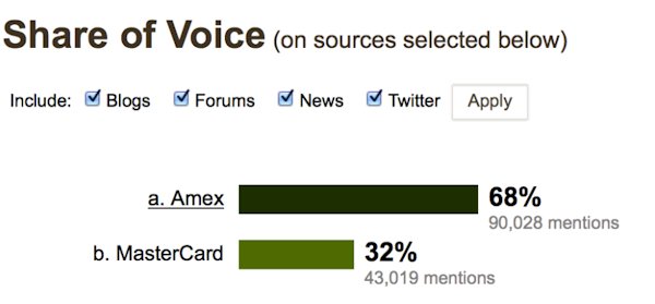 share-of-voice-amex-mastercard