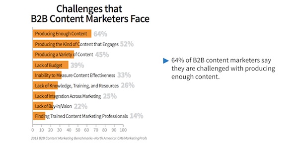 Challenges that B2B Content Marketers Face