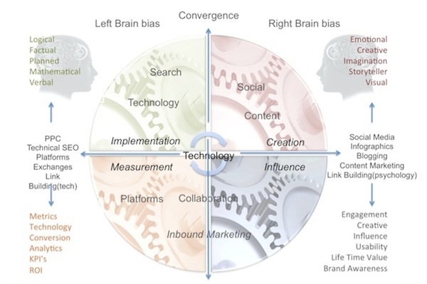 Content Creation Brain